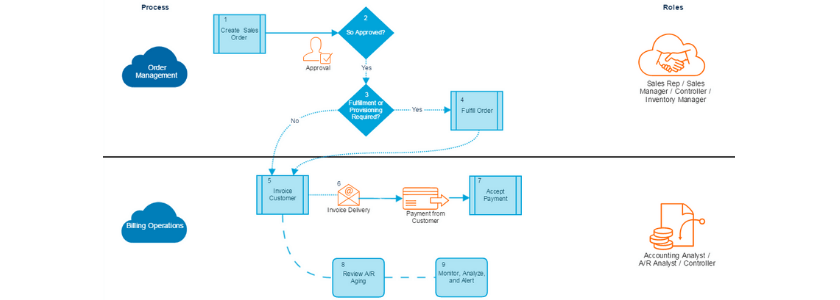 Accounts Receivable Process